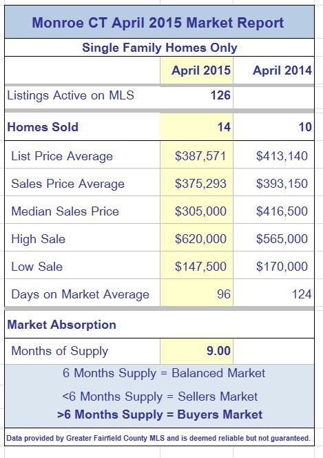 Monroe CT Single Family Market Report April 2015