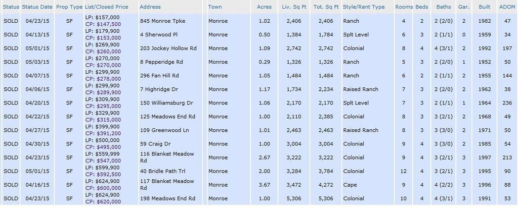 Monroe CT Homes Homes Sold April 2015