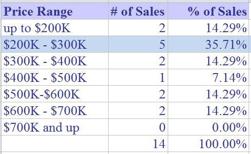 Where April 2015 Sales were in  Monroe CT