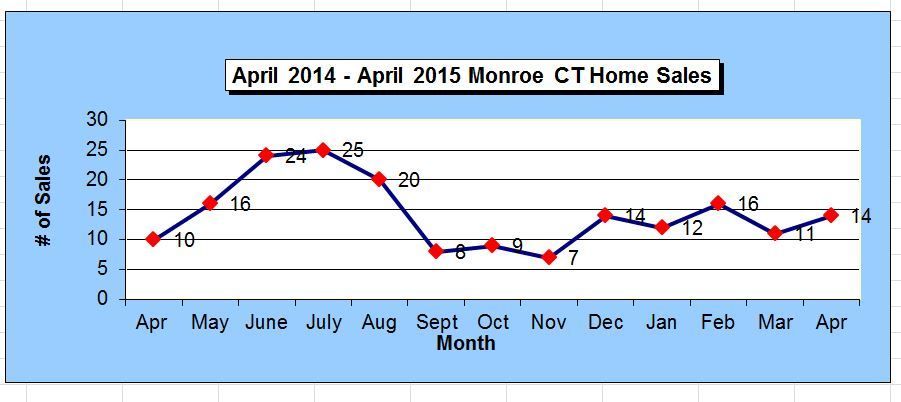 Monroe CT 2014-2015  Annual Homes Sales