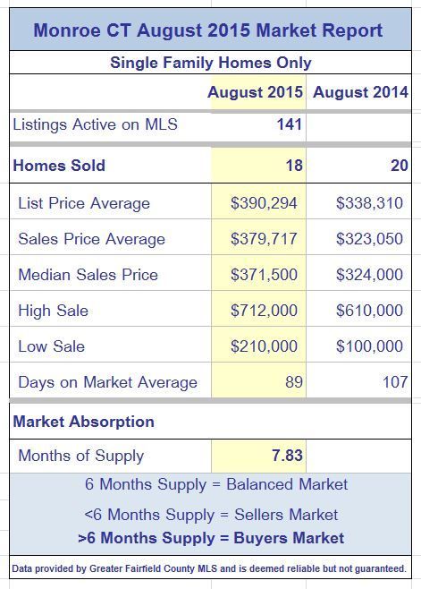 Monroe CT Single Family Market Report August 2015