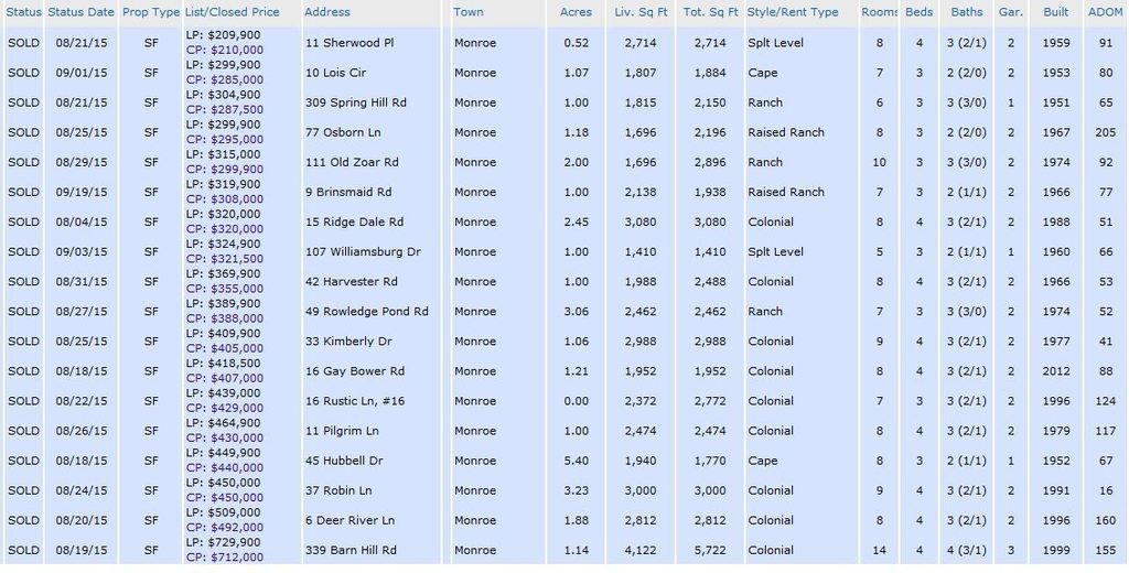 Monroe CT Homes Homes Sold August 2015