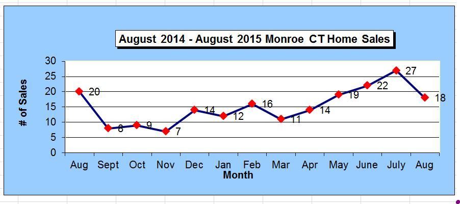Monroe CT 2014-2015  Annual Homes Sales