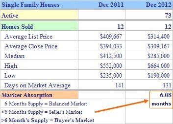 Monroe CT Single Family Market Report December 2012