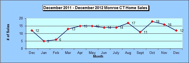 Monroe CT Annual Homes Sales