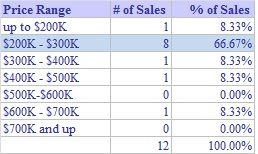 Where December 2012 Sales were in  Monroe CT