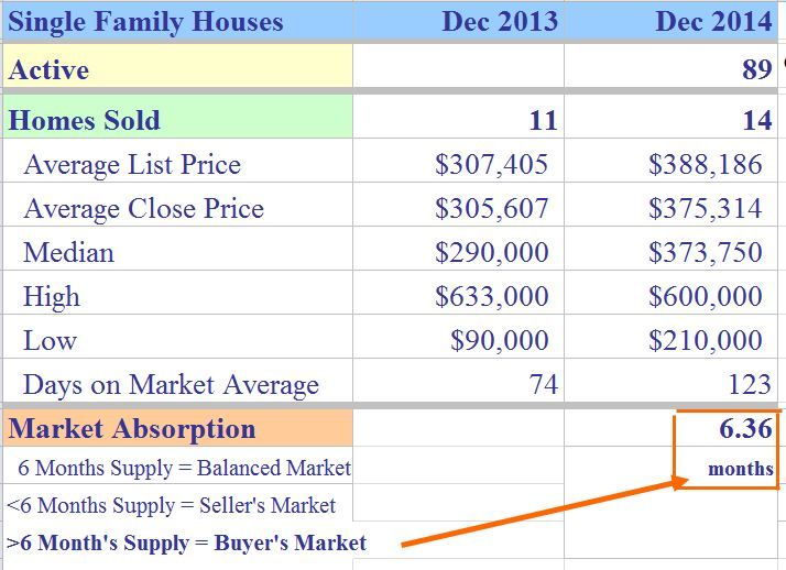 Monroe CT Single Family Market Report December 2014