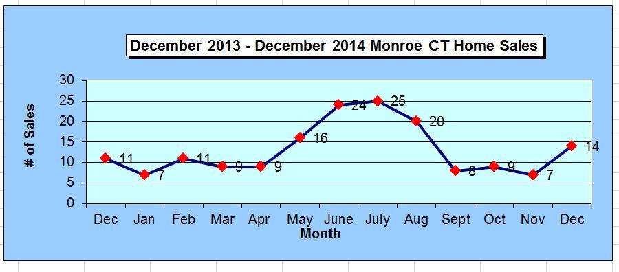Monroe CT 2014 Annual Homes Sales