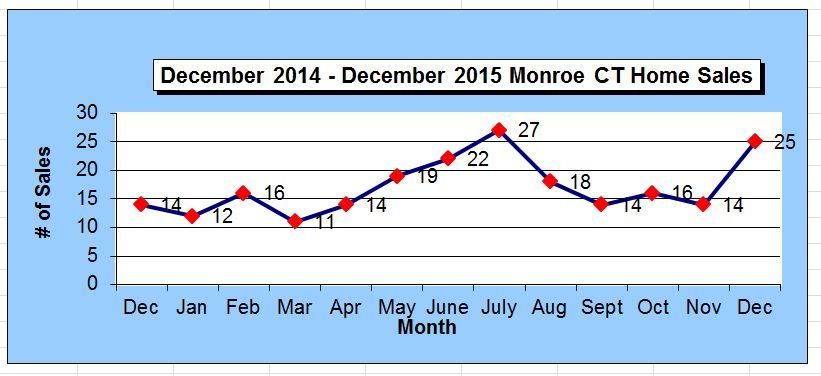Monroe CT 2015  Annual Homes Sales