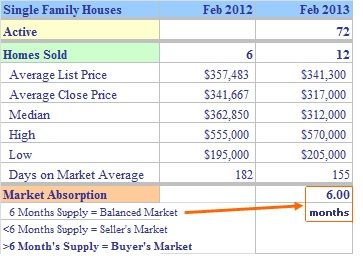 Monroe CT Single Family Market Report February 2013