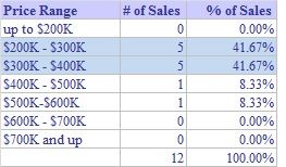 Where February 2013 Sales were in  Monroe CT