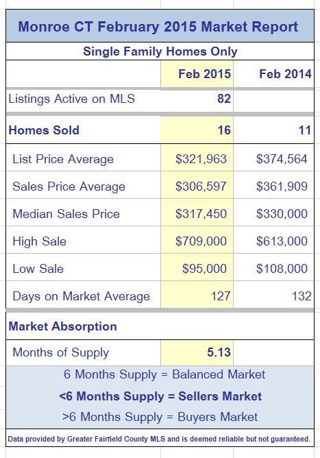 Monroe CT Single Family Market Report February 2015