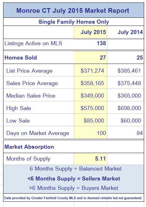 Monroe CT Single Family Market Report July 2015