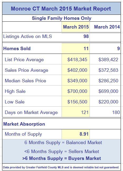 Monroe CT Single Family Market Report March 2015