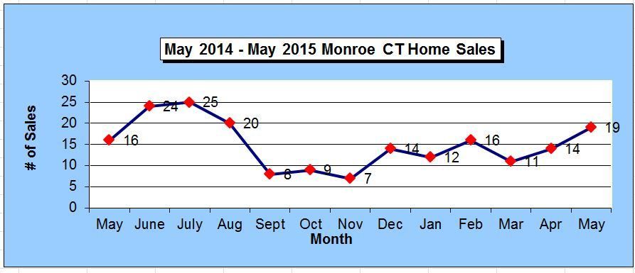 Monroe CT 2014-2015  Annual Homes Sales