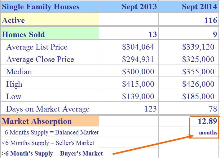 Monroe CT Single Family Market Report October 2014