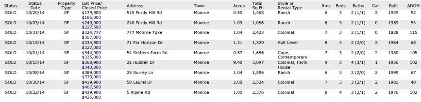 Monroe CT Homes Homes Sold October 2014