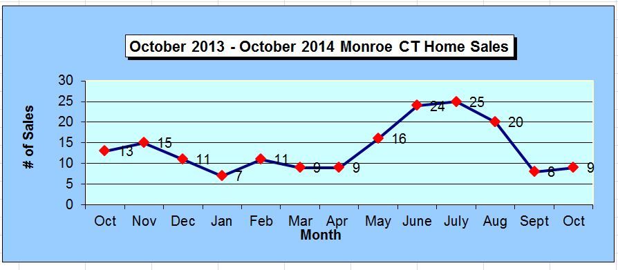 Monroe CT Annual Homes Sales