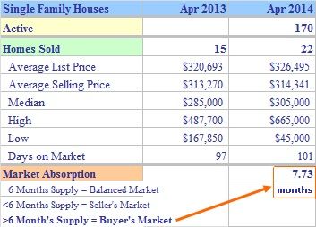 Shelton CT real estate market report April 2014