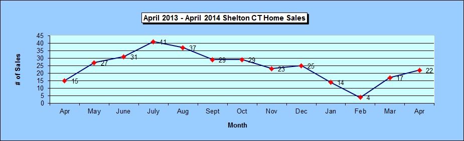 Shelton CT Annual Home Sales Chart April 2014