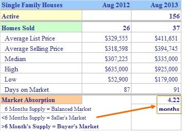 Shelton CT Single Family Market Report August 2013