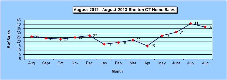 Shelton CT Annual Home Sales Chart August 2013