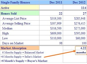 Shelton CT Single Family Market Report December 2012