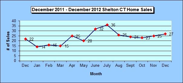 Shelton CT Annual Home Sales Chart December 2012