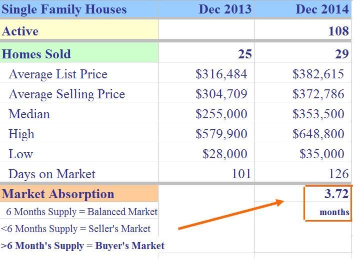 Shelton CT real estate market report December 2014