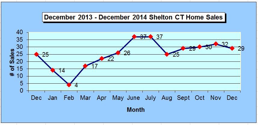 Shelton CT Annual Home Sales Chart December 2014