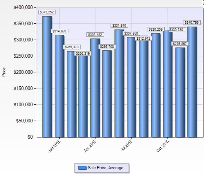 Shelton CT real estate sales averages in the last year