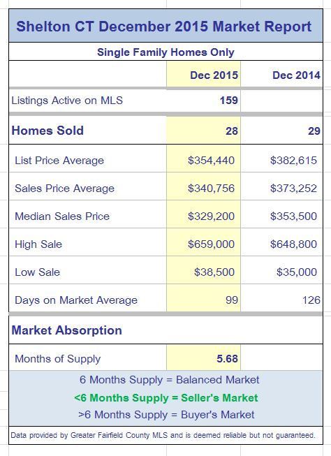 Shelton CT real estate market report December 2015