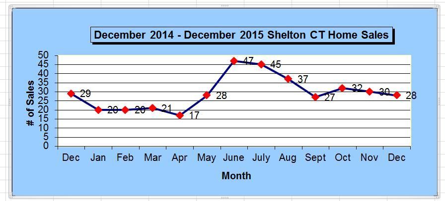 Shelton CT Annual Home Sales Chart December 2015