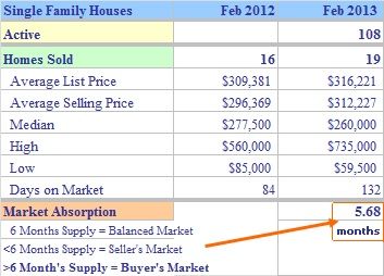 Shelton CT Single Family Market Report February 2013