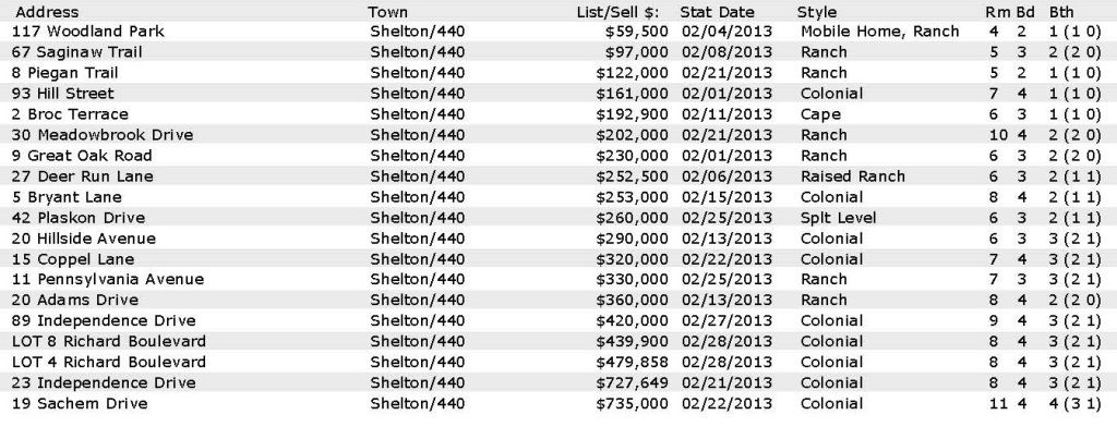 Shelton CT February 2013 Property Transfers