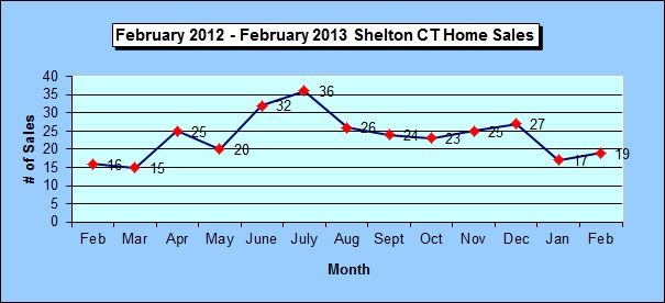 Shelton CT Annual Home Sales Chart February 2013