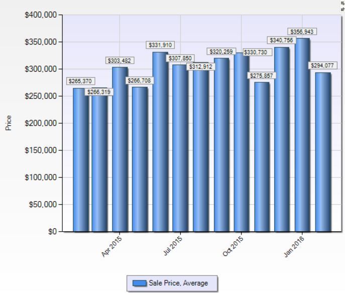 Shelton CT real estate sales averages in the last year