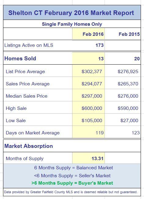 Shelton CT real estate market report February 2016