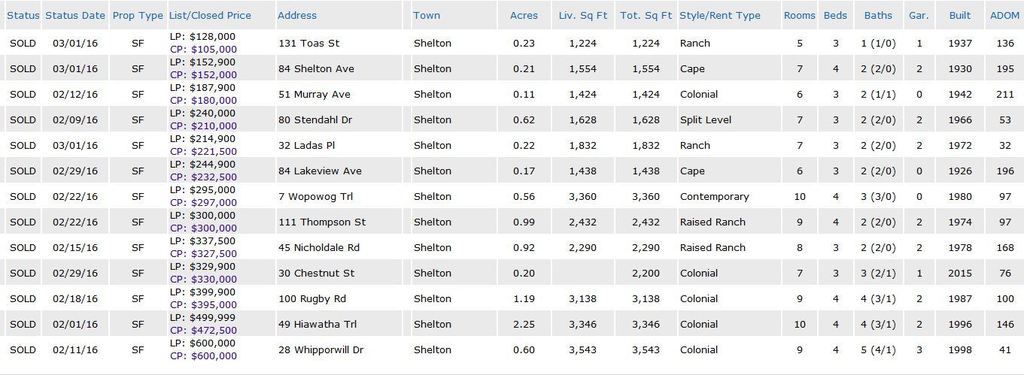 Shelton CT homes sold February 2016