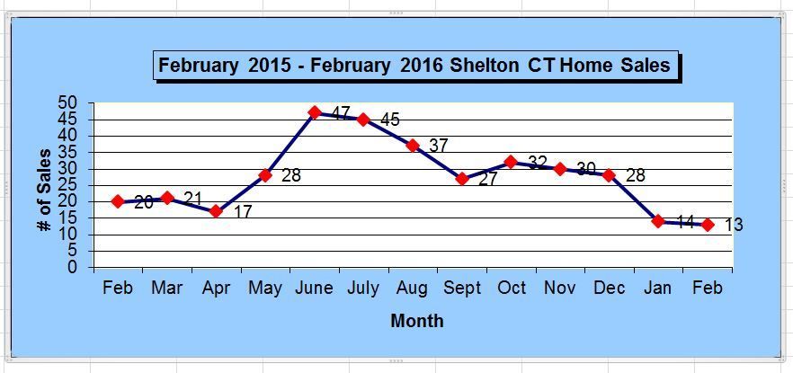 Shelton CT Annual Home Sales Chart February 2016