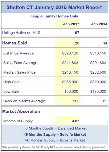 Shelton CT real estate market report January 2015