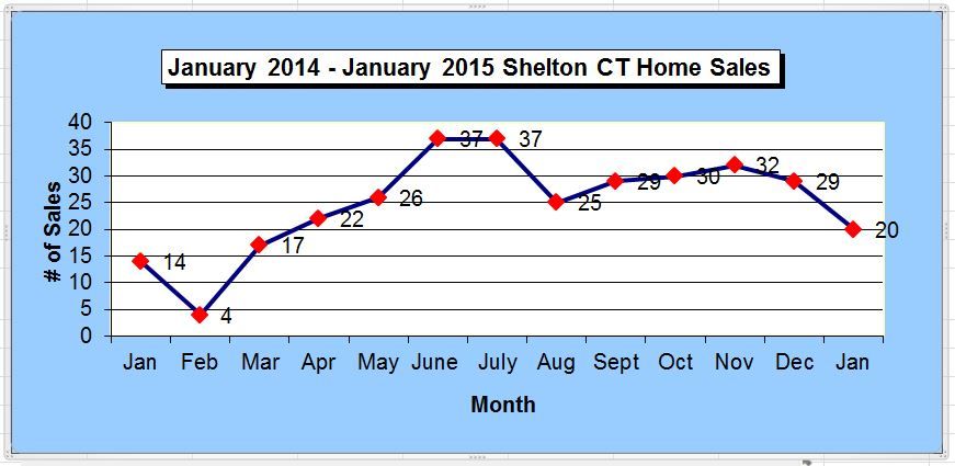 Shelton CT Annual Home Sales Chart January 2015