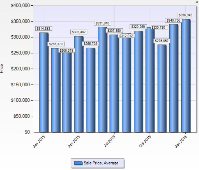 Shelton CT real estate sales averages in the last year