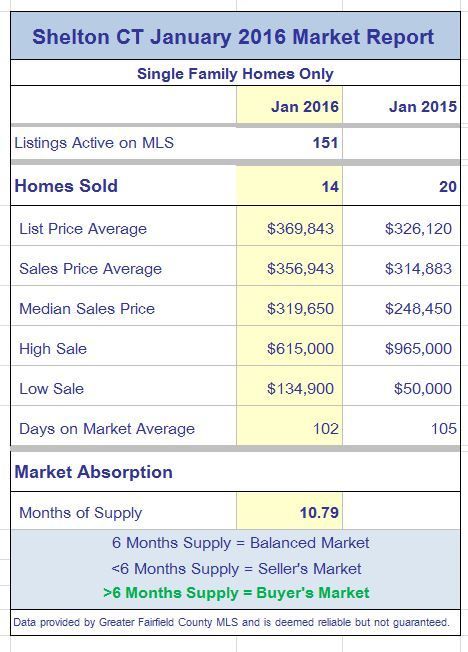 Shelton CT real estate market report January 2016