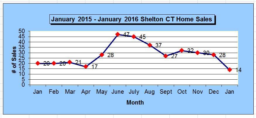 Shelton CT Annual Home Sales Chart January 2016
