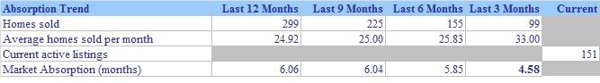 Shelton CT Homes for Sale Absorption Trend Shelton CT Homes for Sale Absorption trend