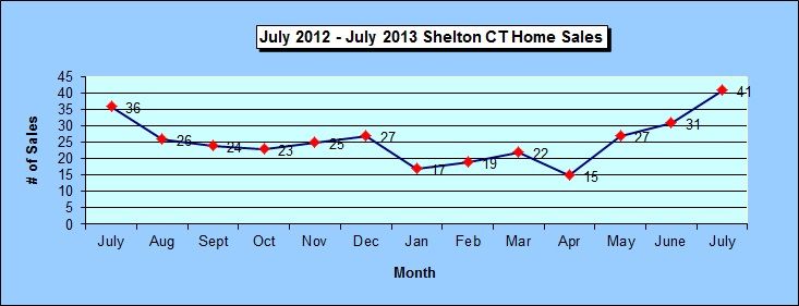 Shelton CT Real Estate Sales Annual Chart Shelton CT Annual Home Sales Chart July 2013