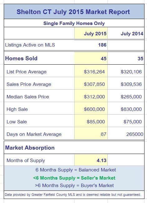 Shelton CT real estate market report July 2015