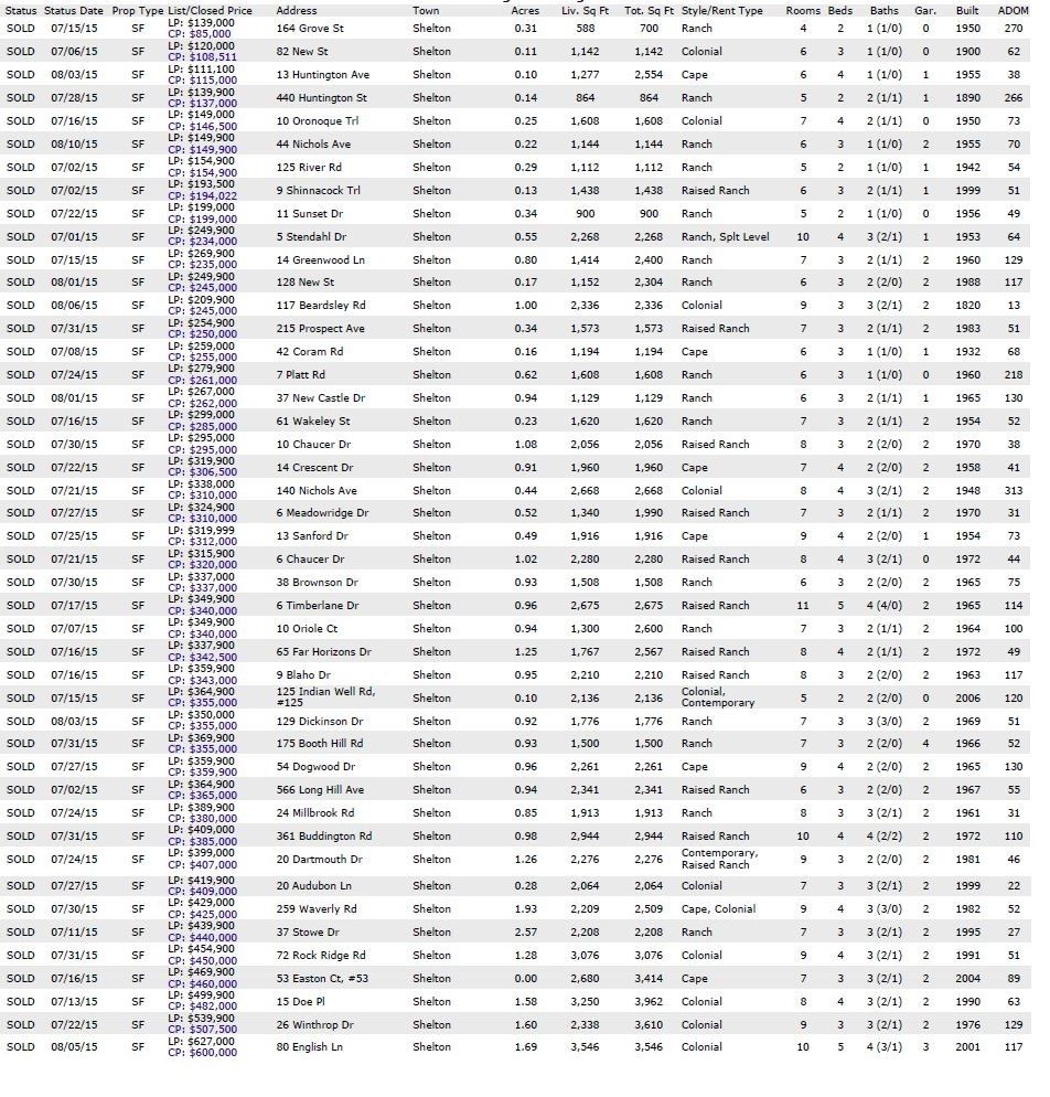 Shelton CT homes sold July 2015 