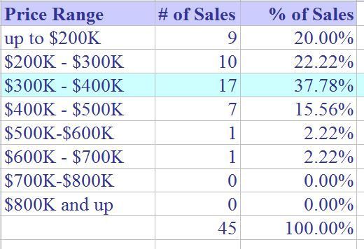 Shelton CT July 2015 homes sold